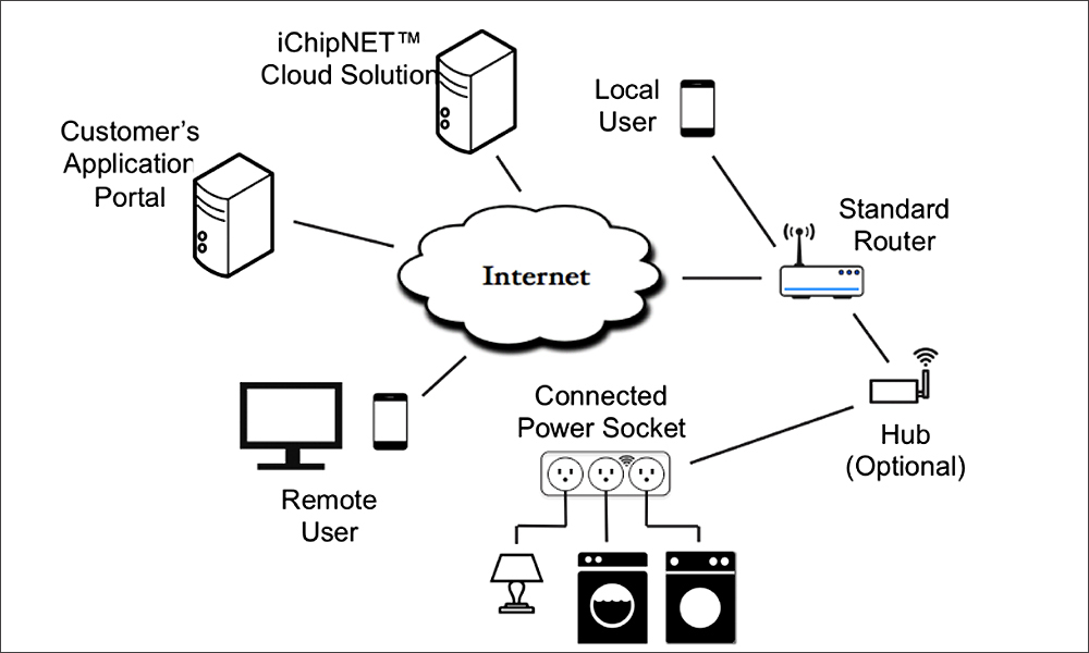 Arrow Electronics to distribute Connect One IoT products in EMEA