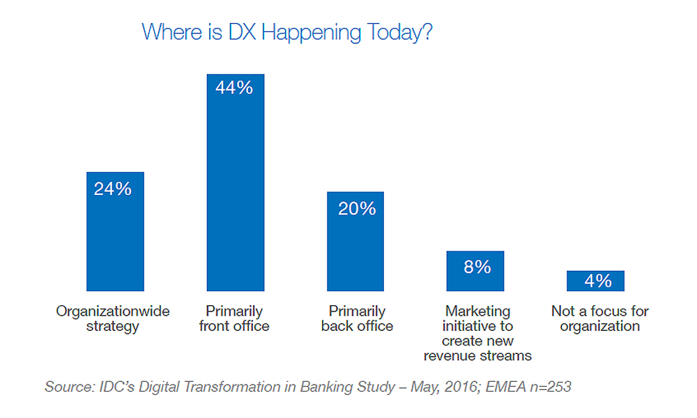 40% EMEA banks indicate digital transformation front-office initiative