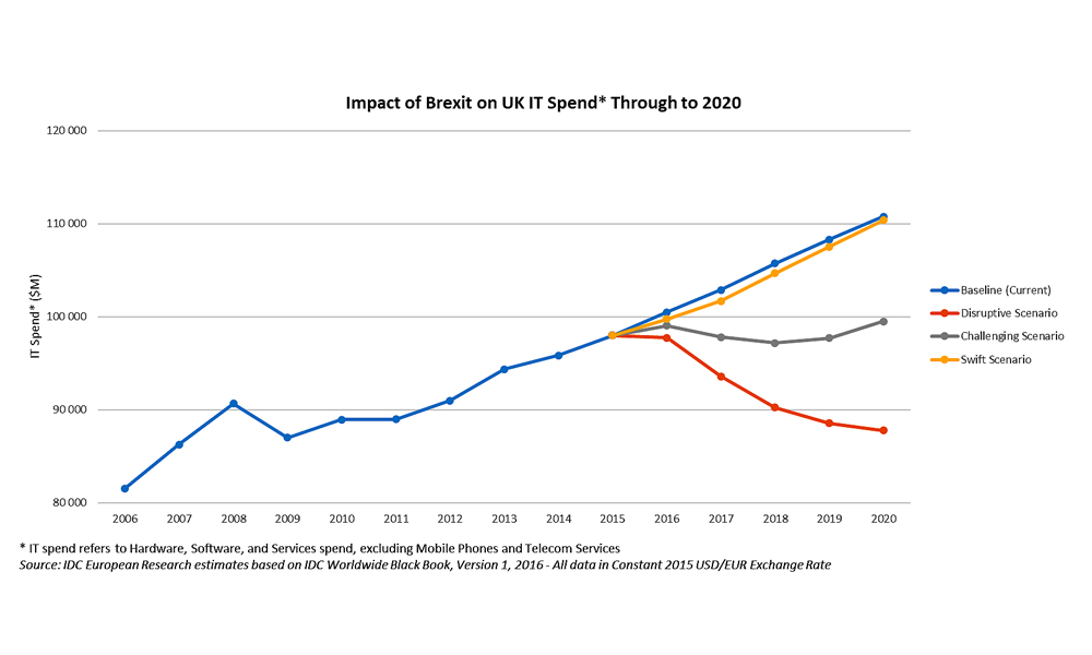 Brexit to plunge IT spend in some sectors, IDC