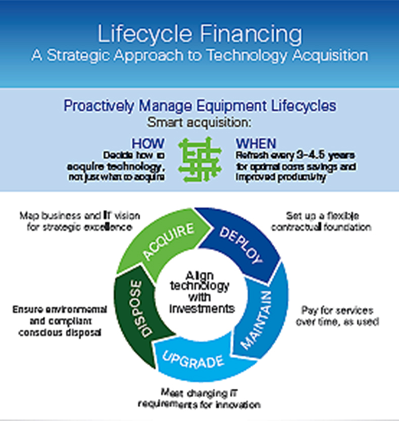 Lifecycle financing