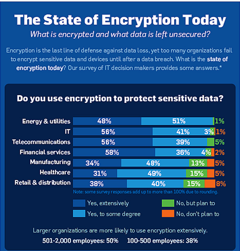 The state of encryption today