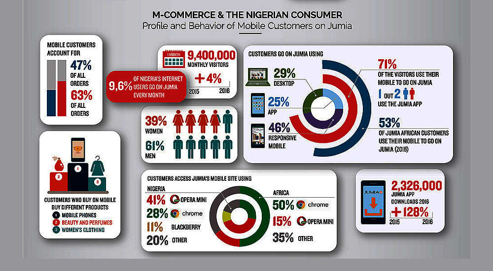 Nigeria’s leading e-retailer Jumia releases m-commerce trends