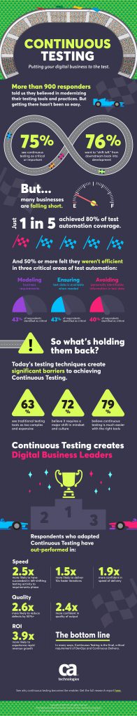 Continuous testing: putting your digital business to the test