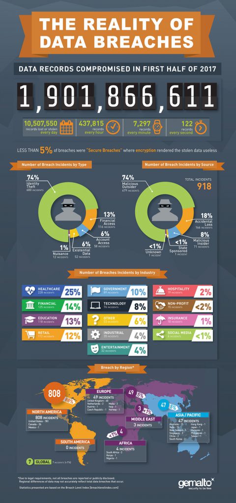 Gemalto study reveals the reality of data breaches