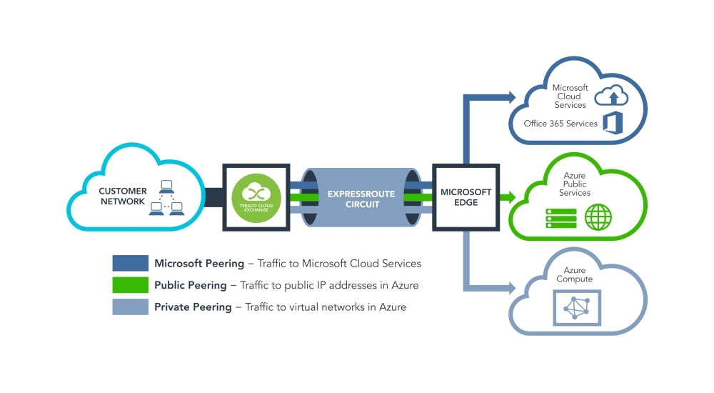 Teraco selected as Microsoft Azure ExpressRoute connectivity partner