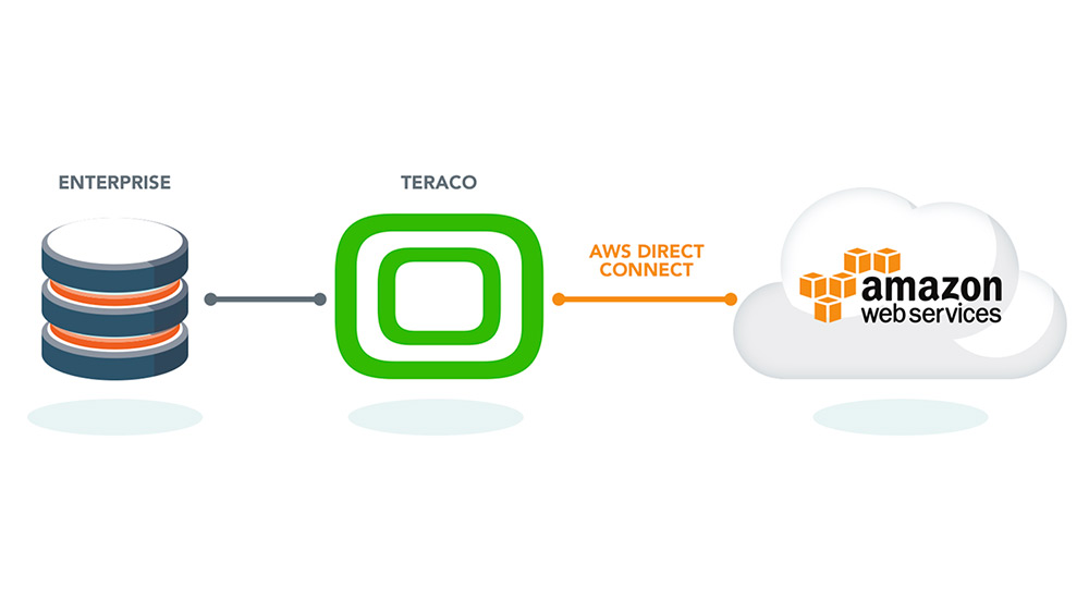 AWS Direct Connect now available at Teraco’s South Africa data centres