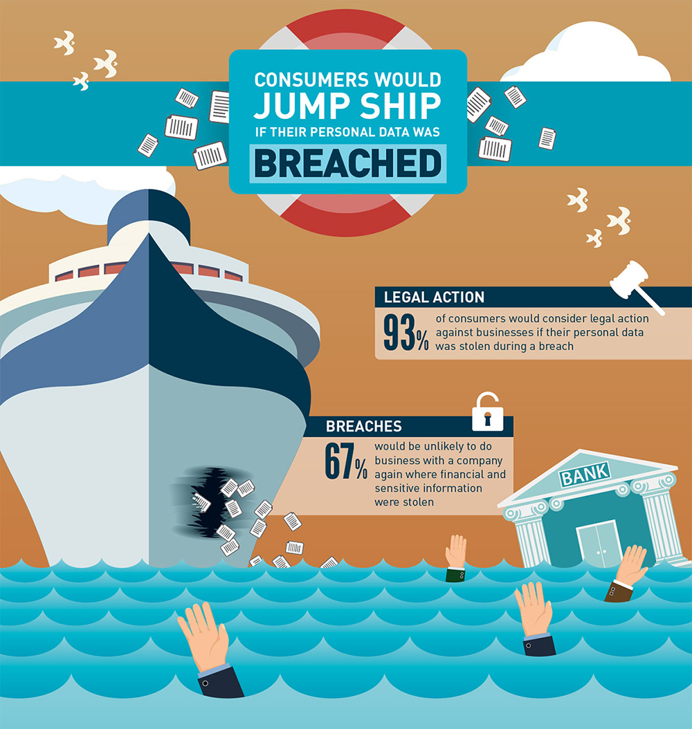 Consumers would jump ship if their personal data was breached