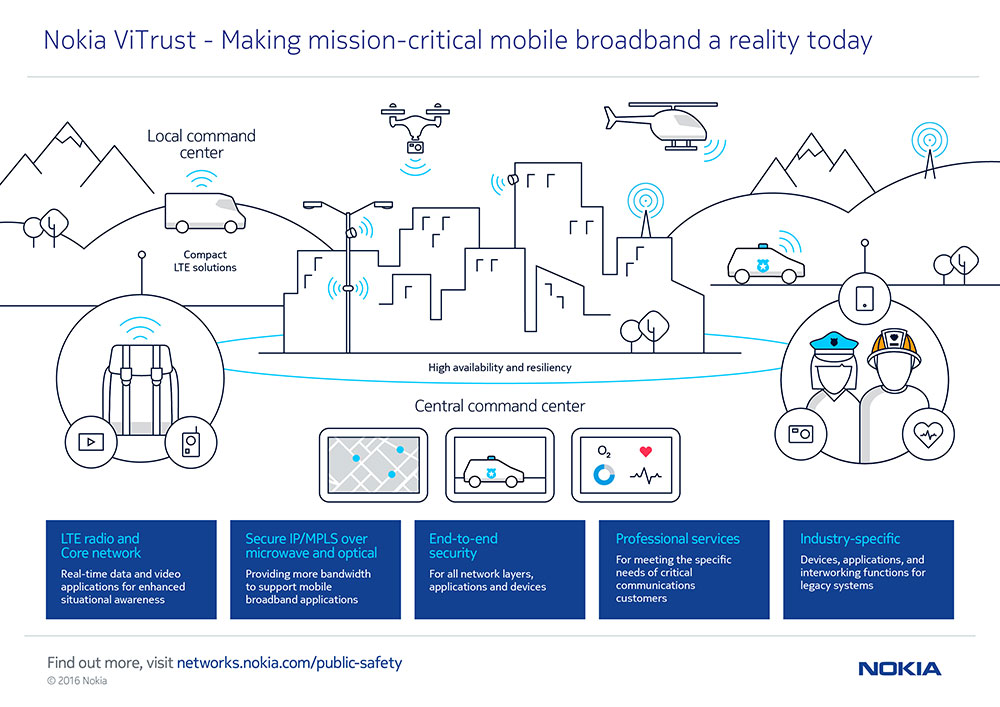 Infographics: Nokia aiming to enhance public safety in Africa