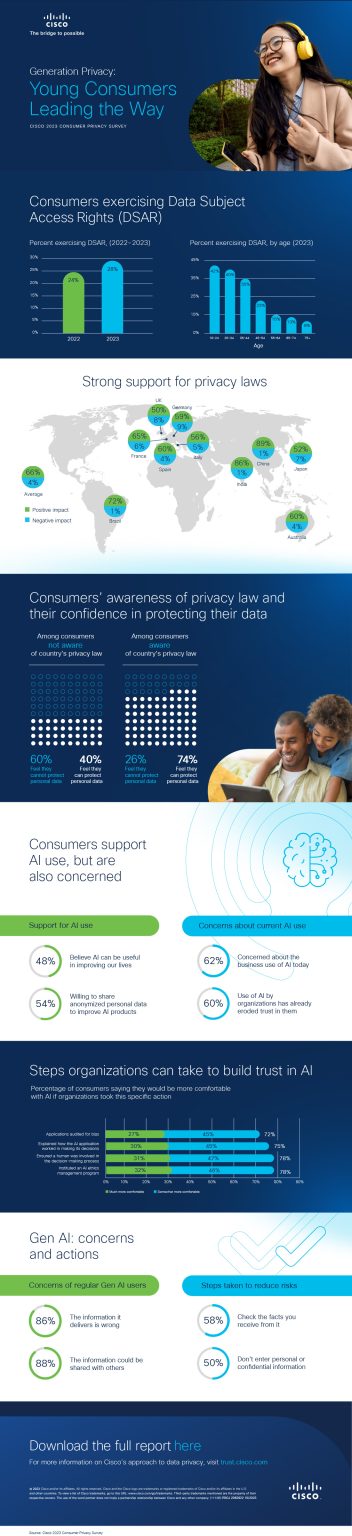 Younger consumers 7x more likely to exercise their data rights, new ...