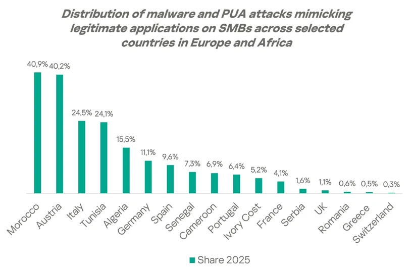 Kaspersky: SMBs in Europe and Africa hit by malware disguised as ...