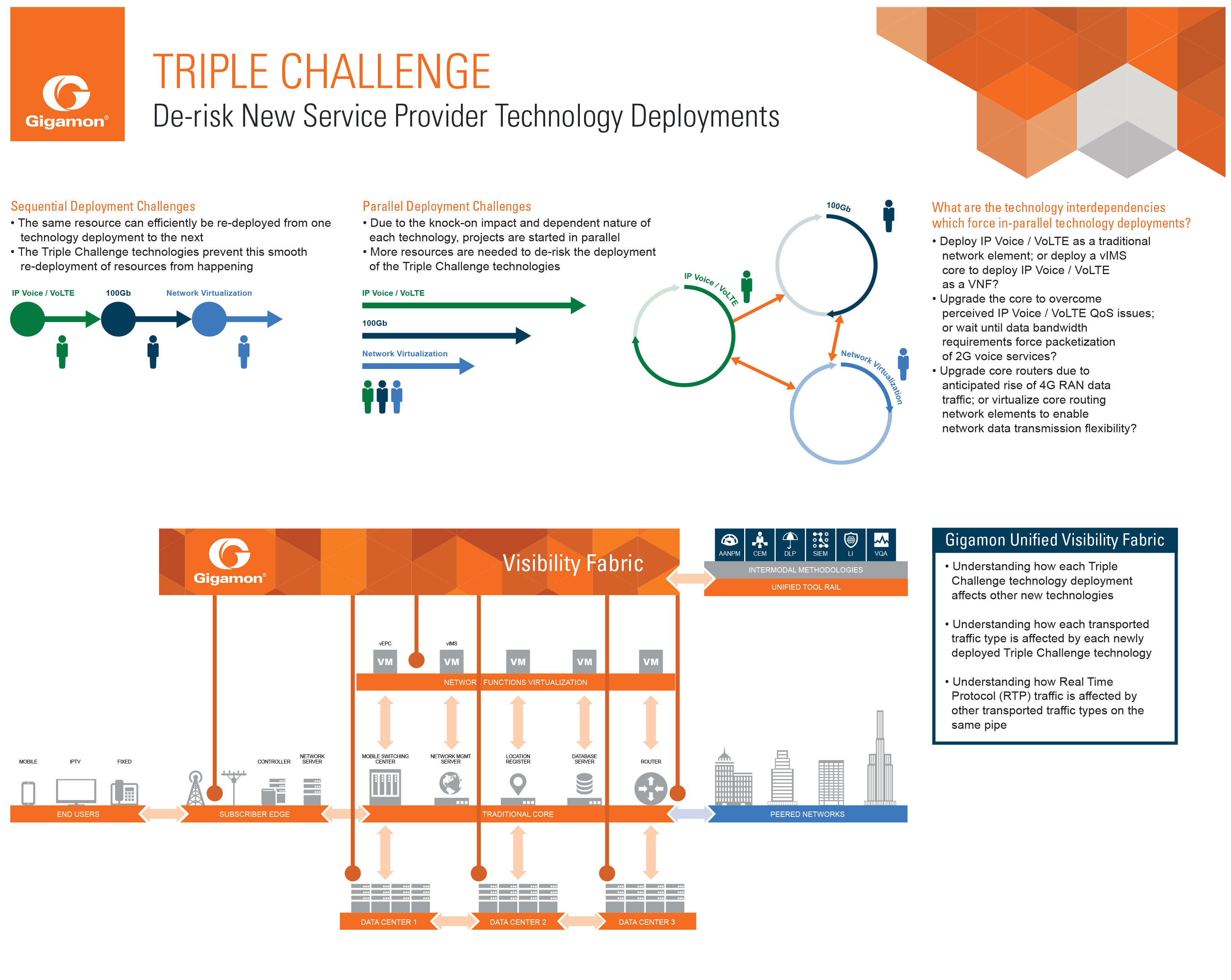 Triple Challenge: De-risk New Service Provider Technology Developments