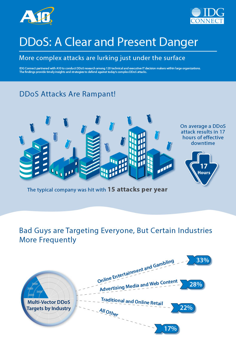 DDOS: A Clear and Present Danger