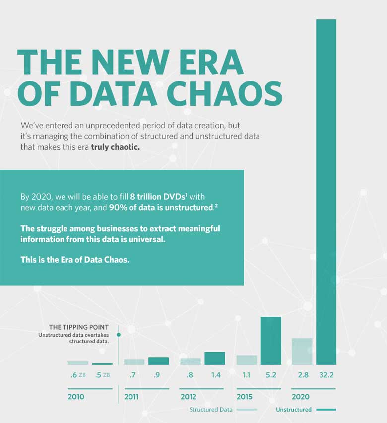 The New Era of Data Chaos