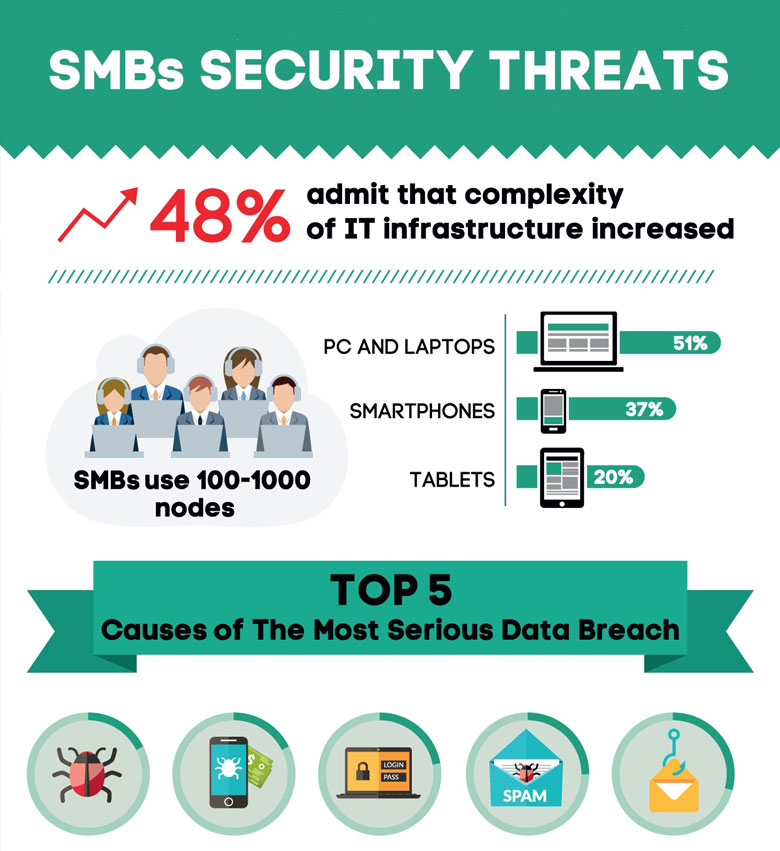SMBs Security Threats