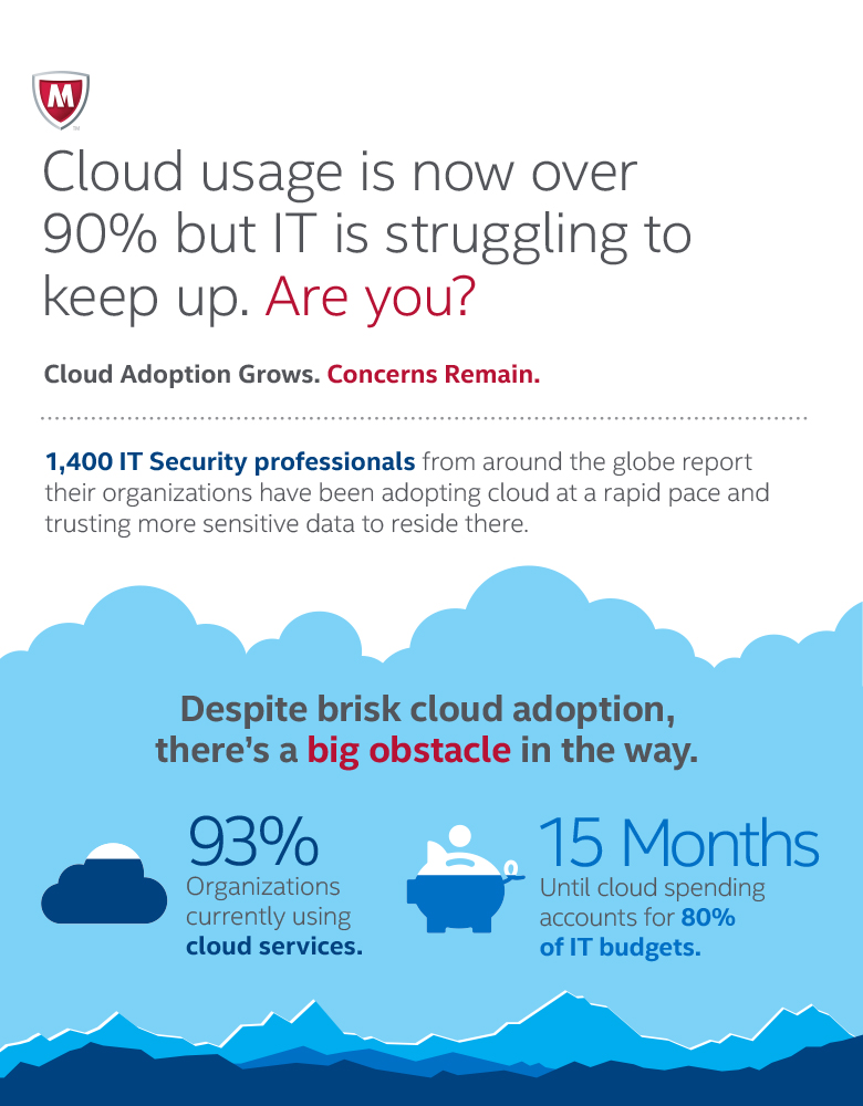 Cloud usage is now over 90% but IT is struggling to keep up