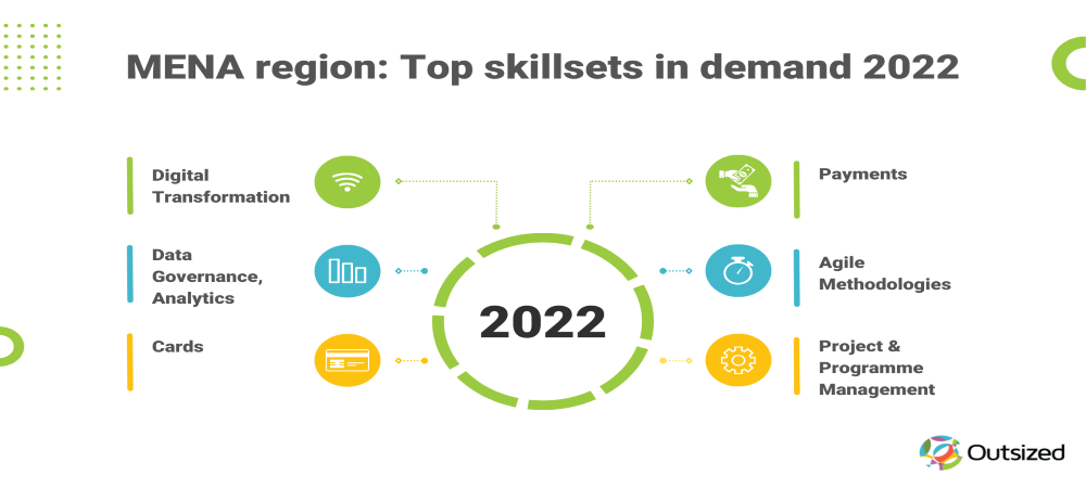 Outsized: Talent-on-Demand platform reveals the skills most in demand in the MENA region in 2022
