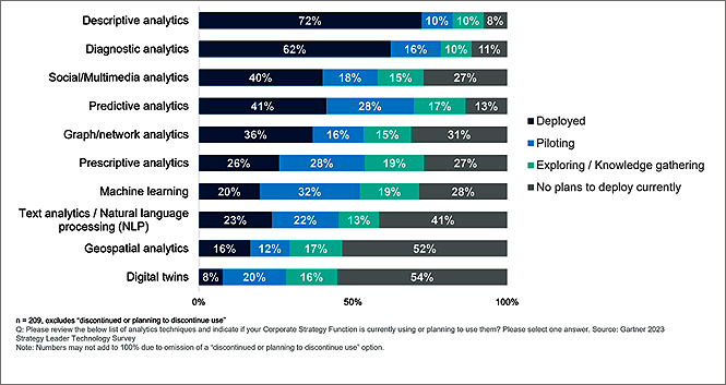 Building a clear use case for new technologies, biggest obstacle for AI analytics finds Gartner