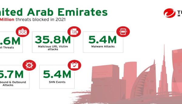 Trend Micro detected and blocked over 104 million threats in 2021 in UAE